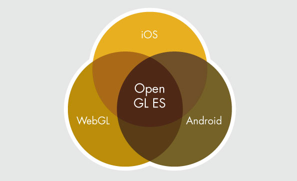 OpenGL ES is used by iOS, Android and WebGL.