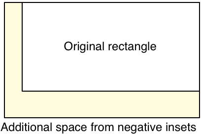 Rectangles insets