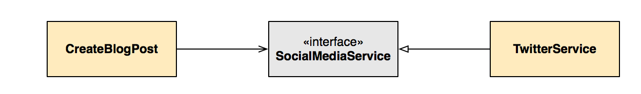 Diagram adding a SocialMediaService abstraction. CreateBlogPost has an association to SocialMediaService, and TwitterService implements SocialMediaService.