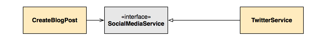 Diagram where moving SocialMediaService close to CreateBlogPost emphasizes the dependency from TwitterService left to SocialMediaService