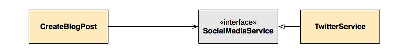 Diagram where moving SocialMediaService close to TwitterService emphasizes the dependency from CreateBlogPost right to SocialMediaService