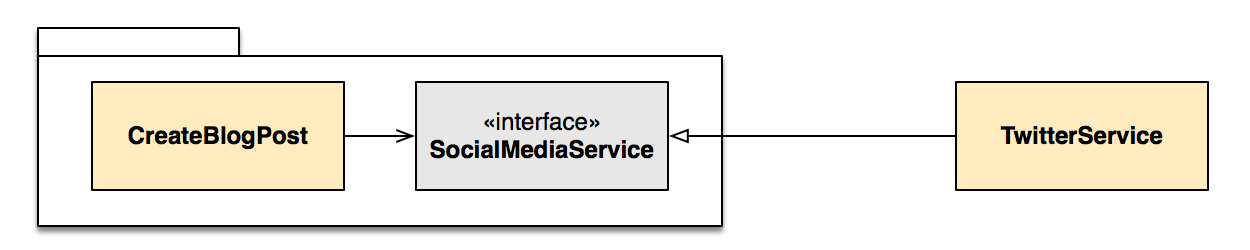 Diagram combining CreateBlogPost and SocialMediaService in one package