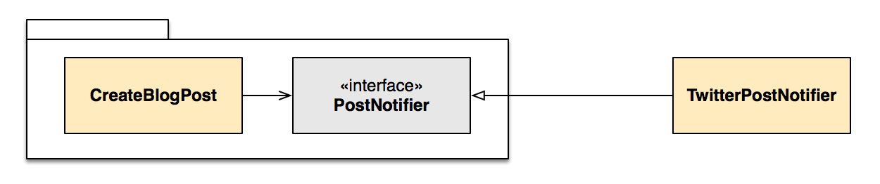 Diagram changing the name of the abstraction to PostNotifier