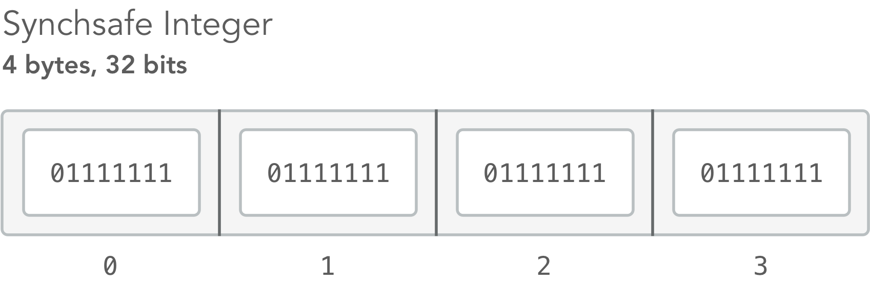 Synchsafe integers