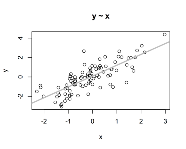 y as a function of x